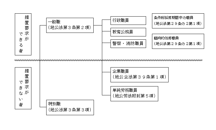 措置要求できる範囲