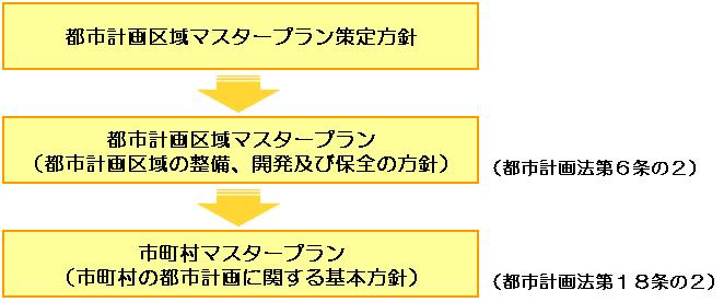 図：策定方針と各マスタープランとの関係