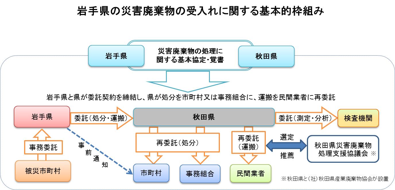 図：岩手県の災害廃棄物の受入に関する基本的枠組み