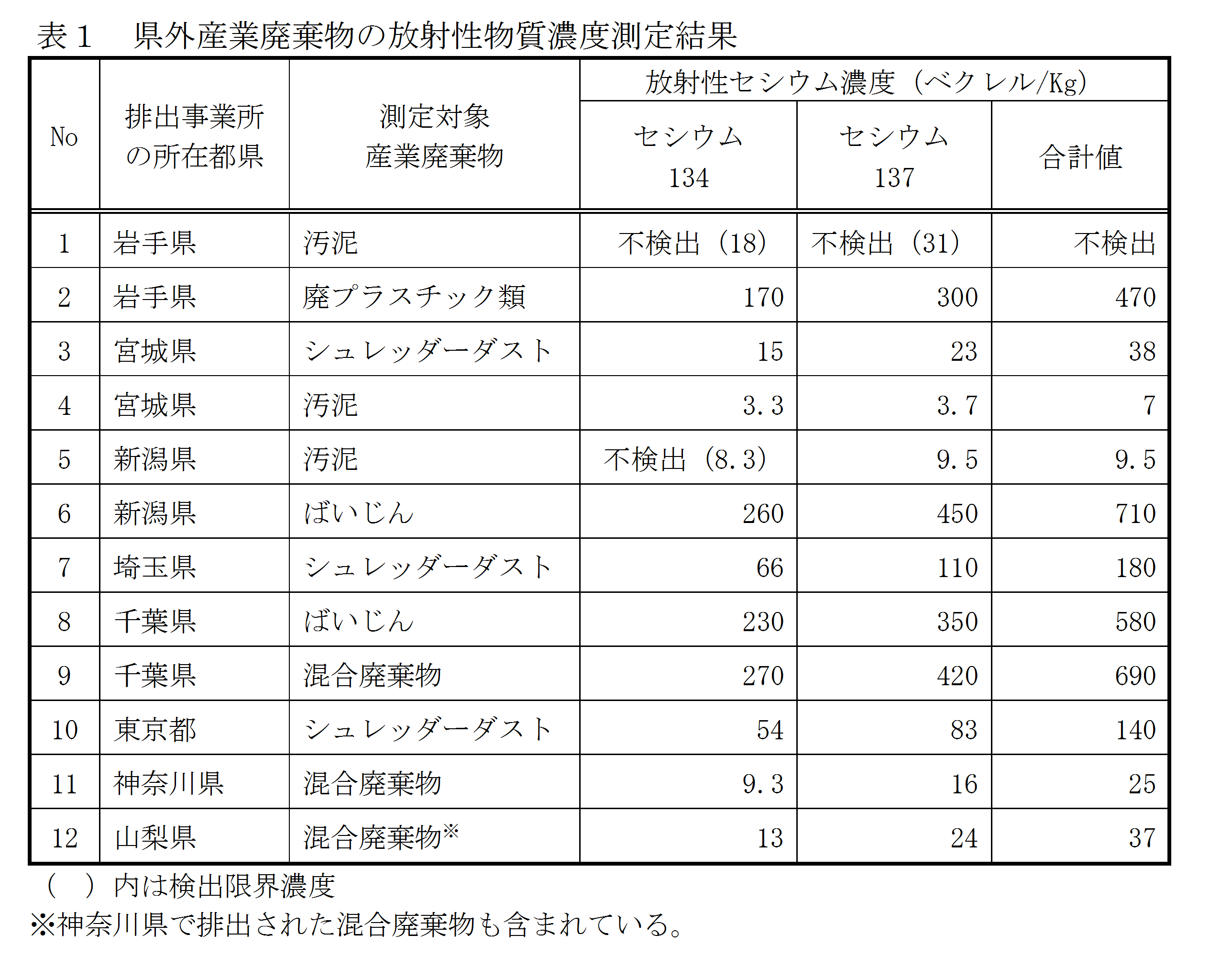 表：県外産業廃棄物の放射性物質濃度測定結果