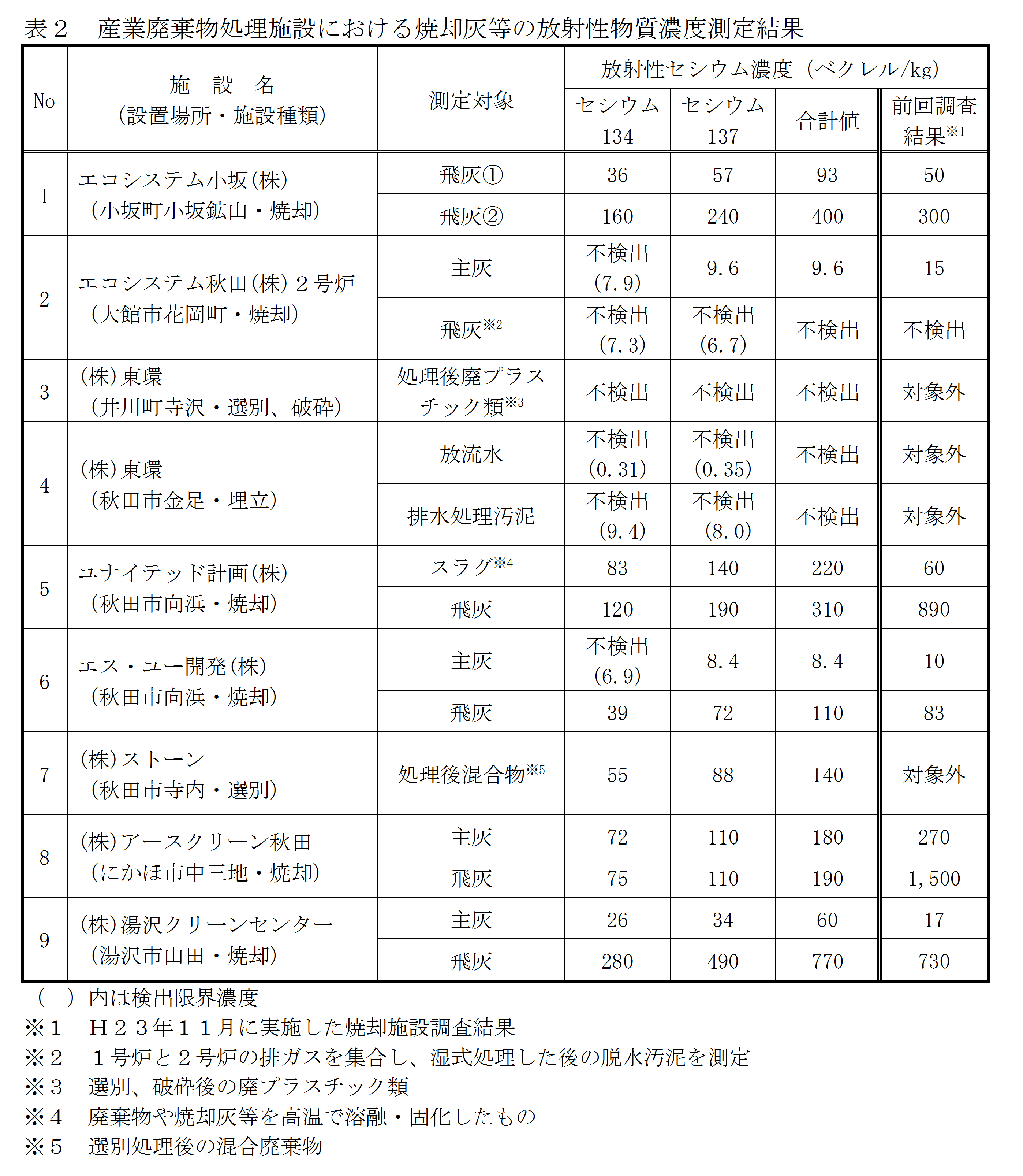 表：産業廃棄物処理施設における消却灰等の放射性物質濃度測定結果