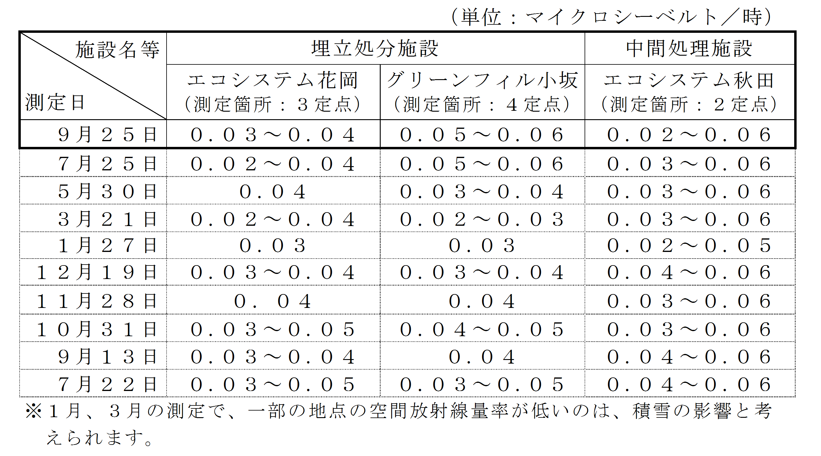 表：敷地境界の空間放射線量測定結果