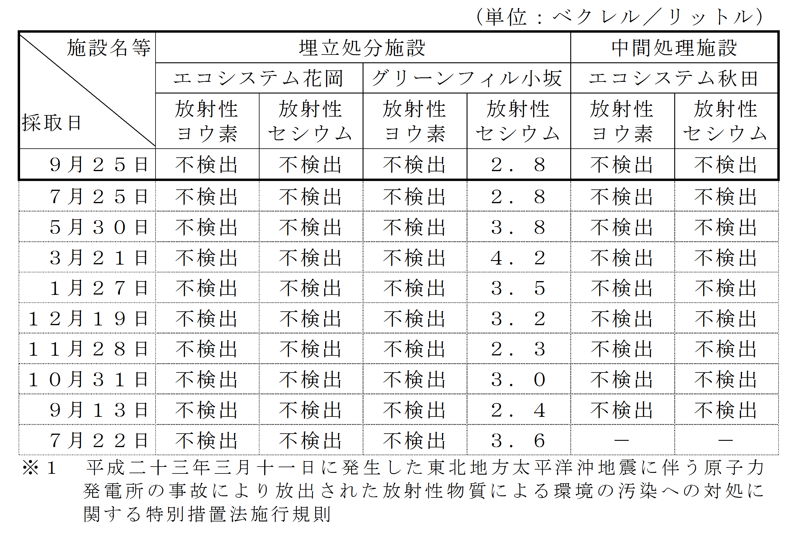 表：放流水の放射性物質濃度測定結果