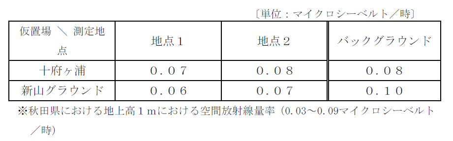 表:不燃系混合物の仮置場における空間放射線量率