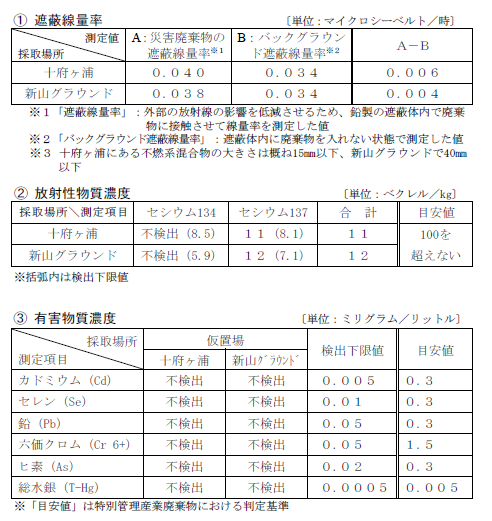 表：不燃系混合物の遮蔽線量率、放射性物質濃度、有害物質濃度