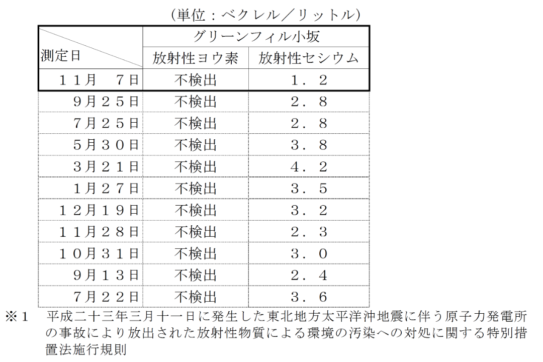 表：放流水の放射性物質濃度測定結果