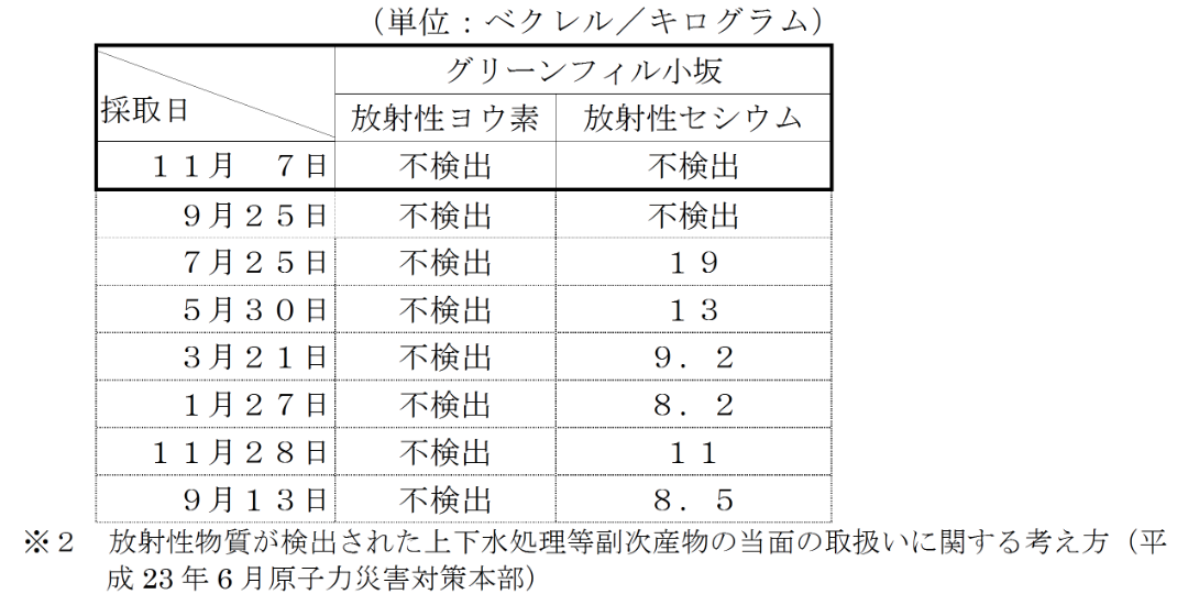 表：排水汚泥の放射性物質濃度測定結果