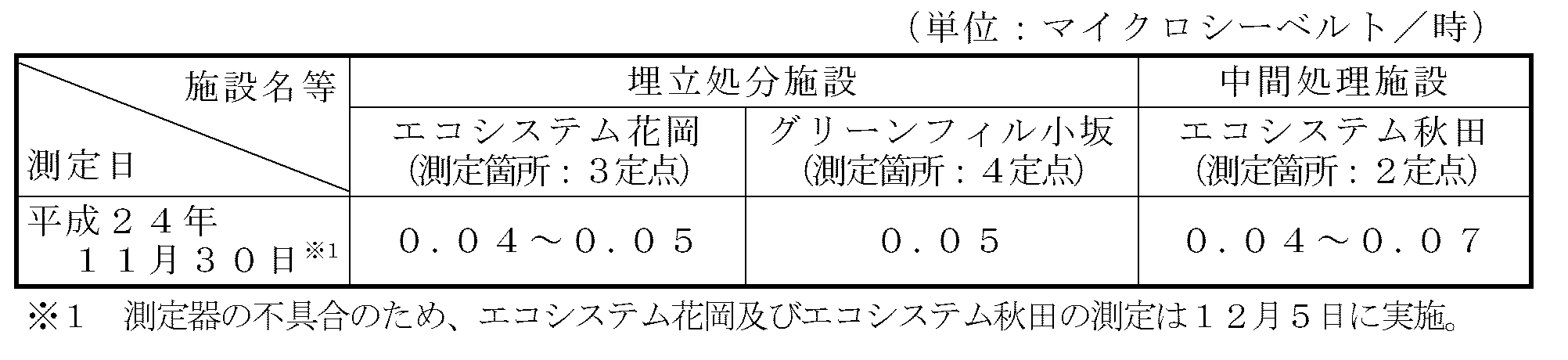 表：敷地境界の空間放射線量測定結果