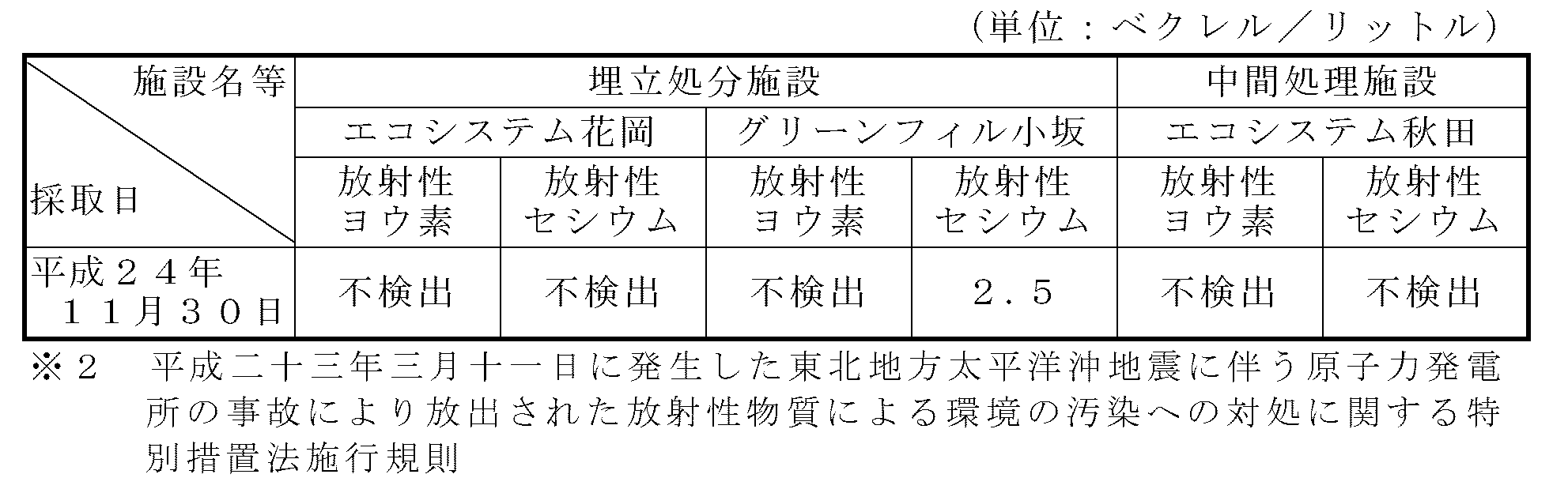 表：放流水の放射性物質濃度測定結果