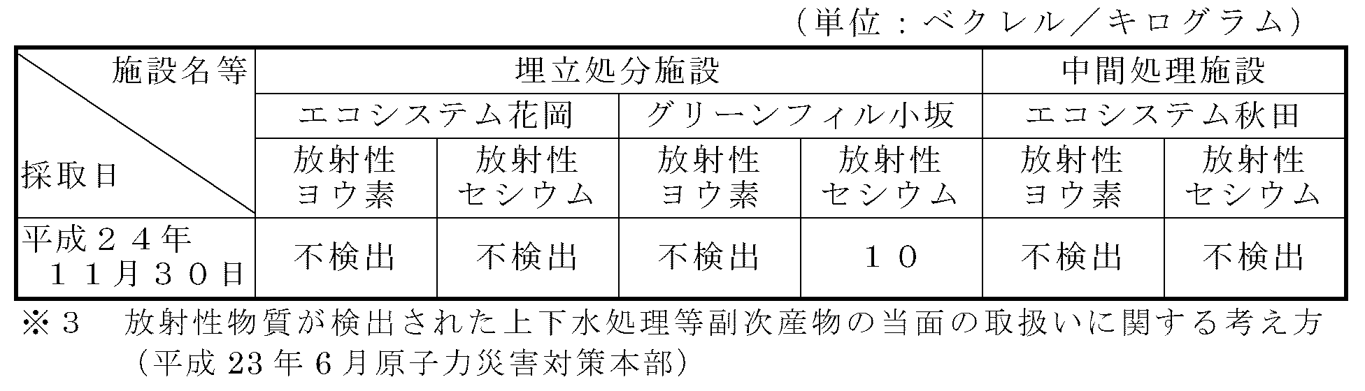 表：排水汚泥の放射性物質濃度測定結果