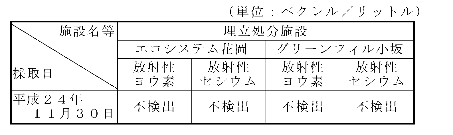 表：地下水の放射性物質濃度測定結果