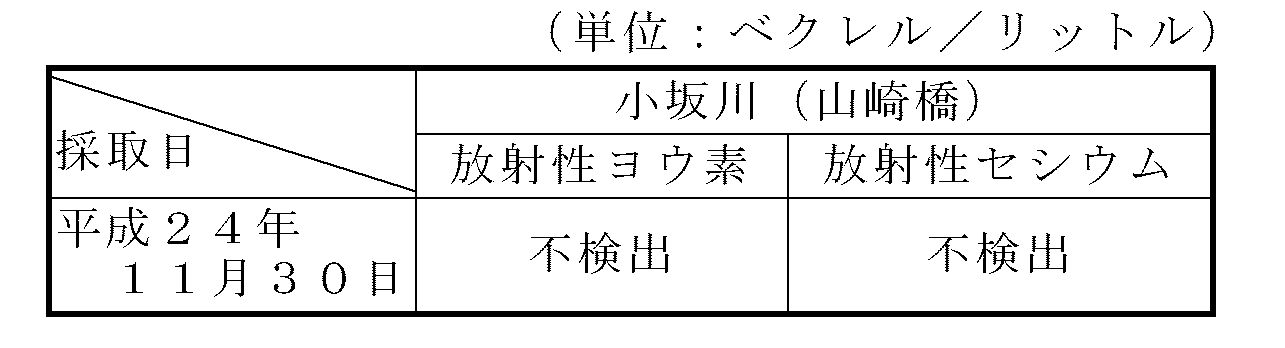 表：河川水の放射性物質濃度測定結果