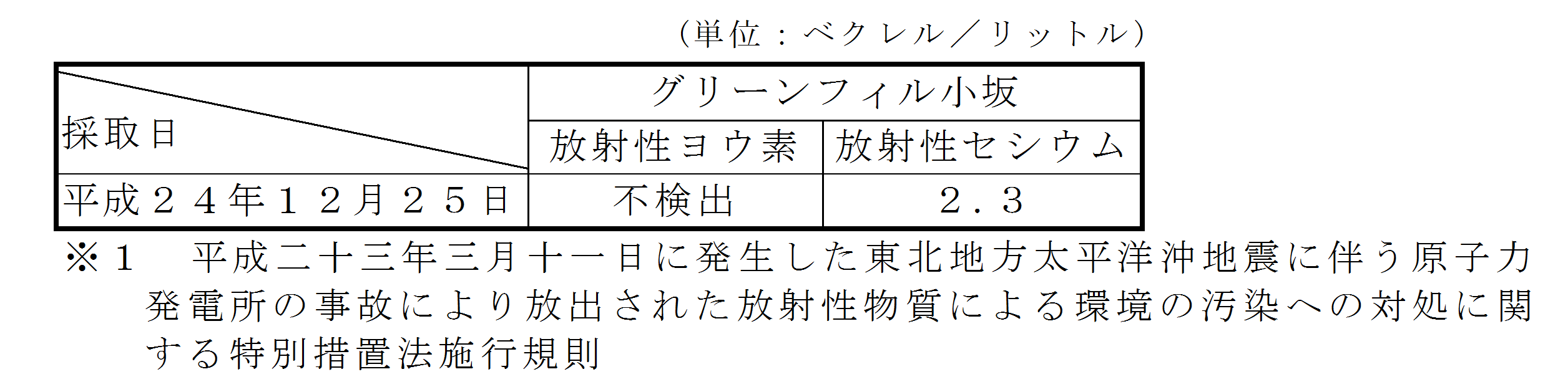 表：放流水の放射性物質濃度測定結果