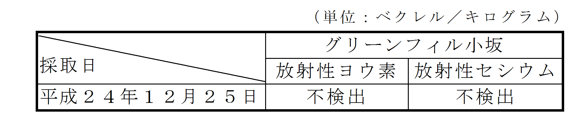 表：排水汚泥の放射性物質濃度測定結果