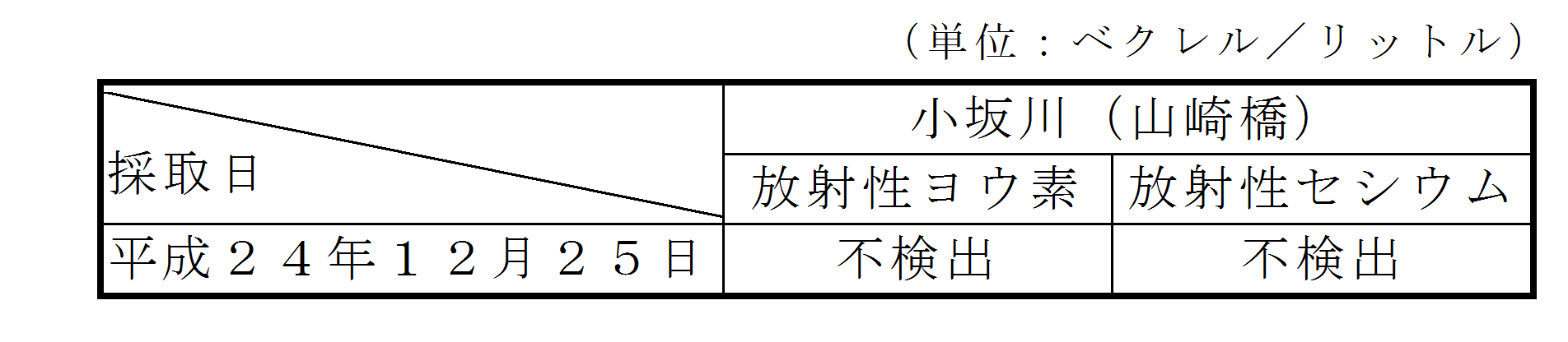 表：河川水の放射性物質濃度測定結果