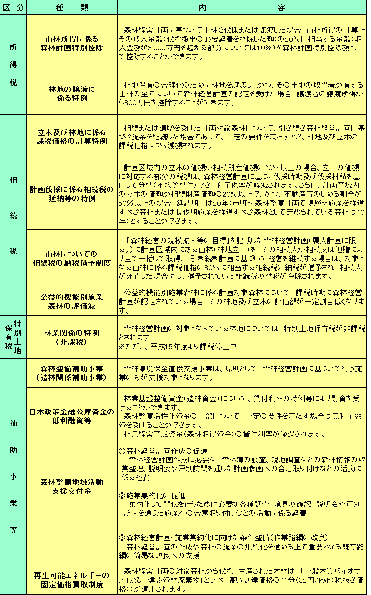 表：支援措置一覧