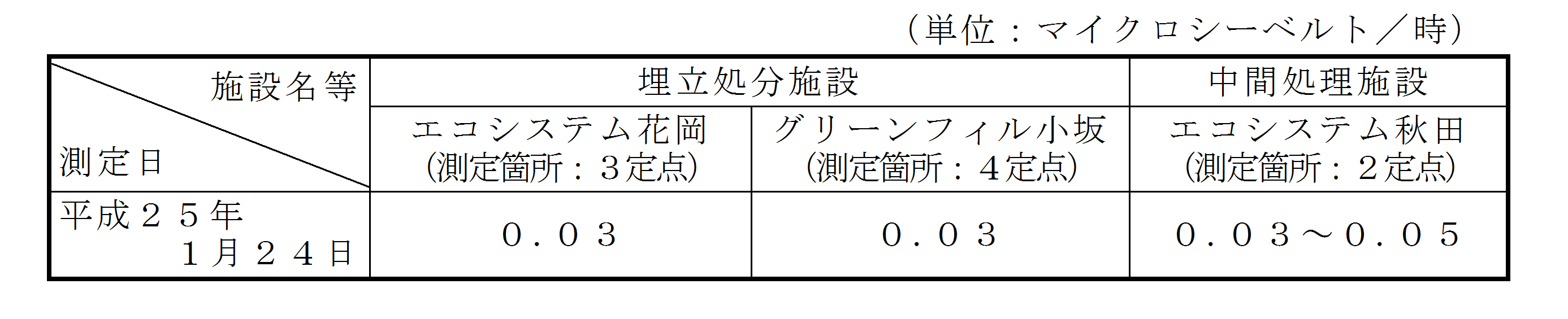 敷地境界の空間放射線量測定結果表