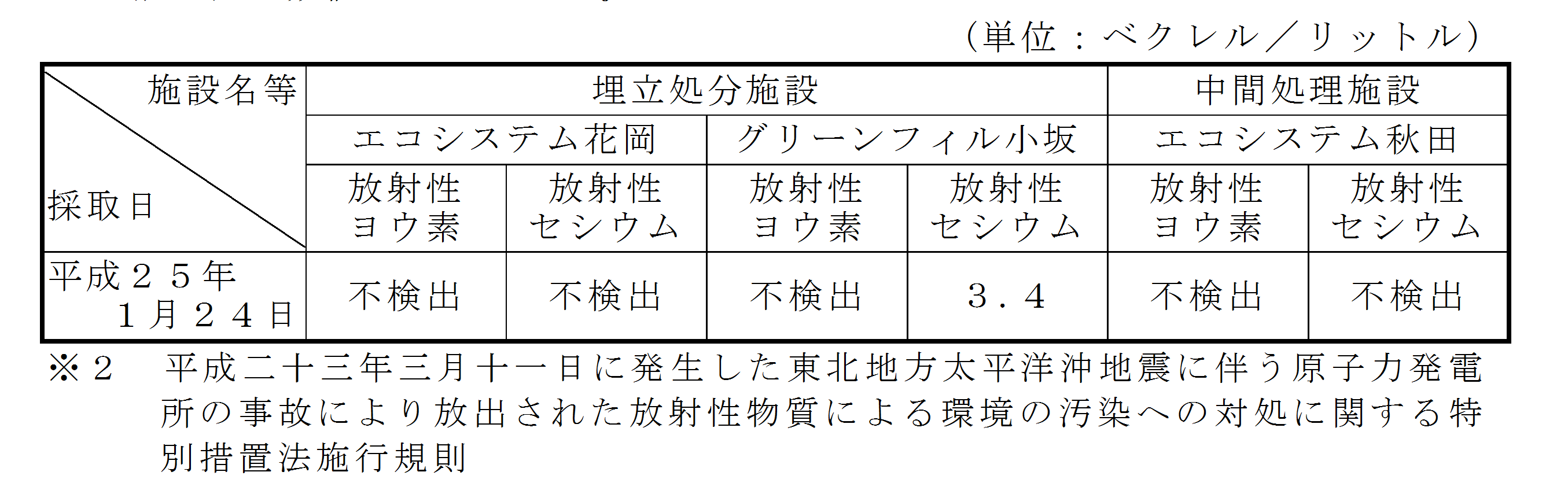 放流水の放射性物質濃度測定結果表