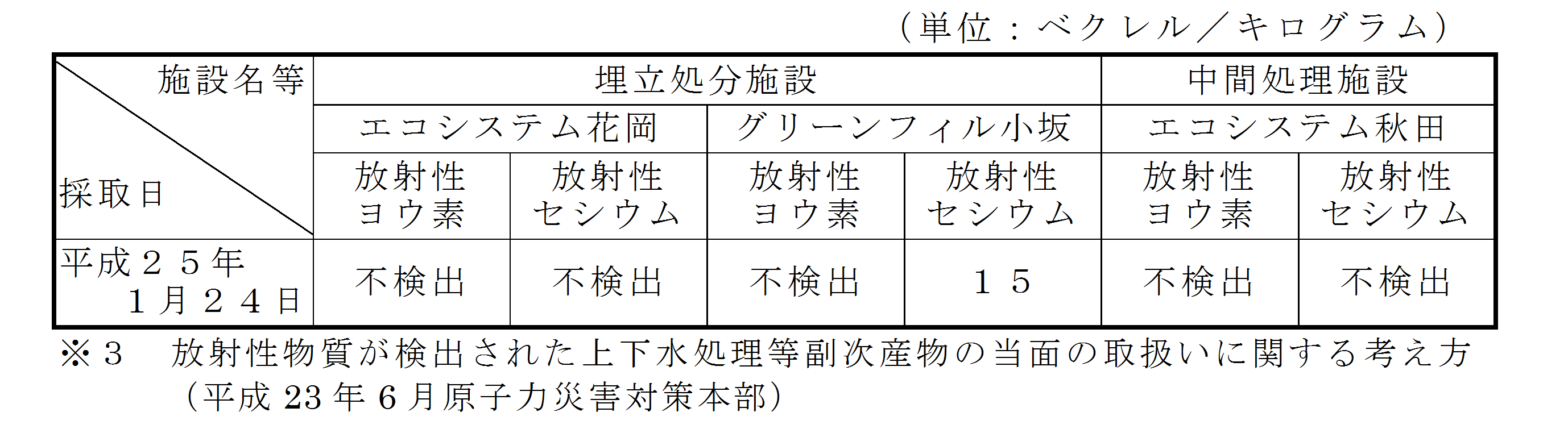 排水汚泥の放射性物質濃度測定結果