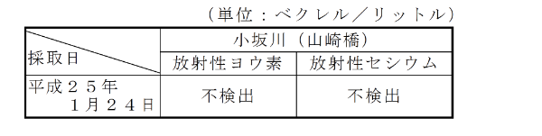 河川水の放射性物質濃度測定結果