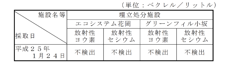 地下水の放射性物質濃度測定結果