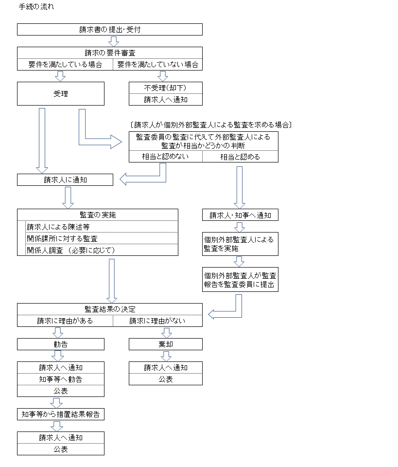 図：住民監査請求手続の流れ