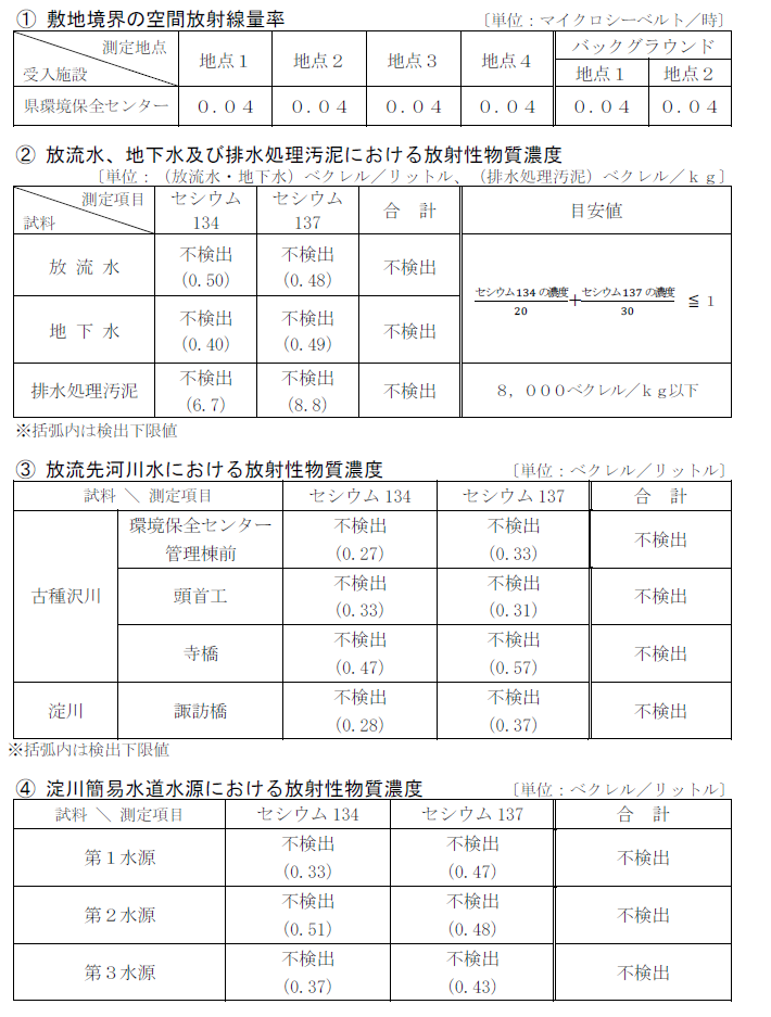 図：県環境保全センターにおける調査結果