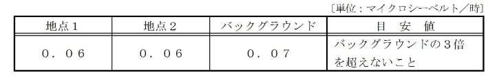 図：野田村米田二次仮置場の調査結果