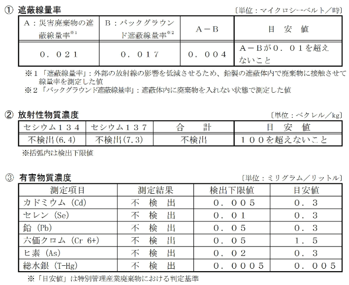 図：不燃系混合物の調査結果