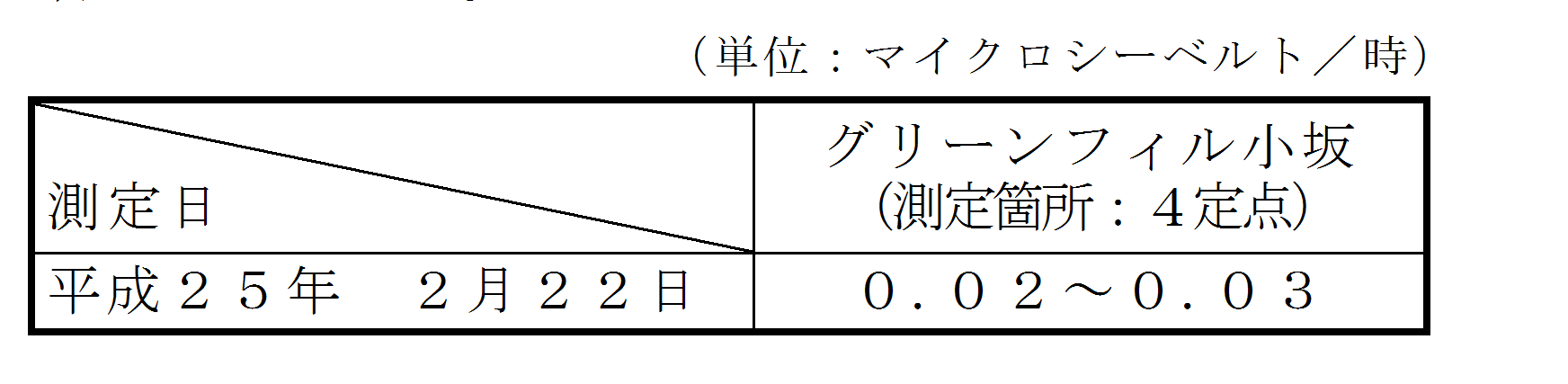 表：敷地境界の空間放射線量測定結果