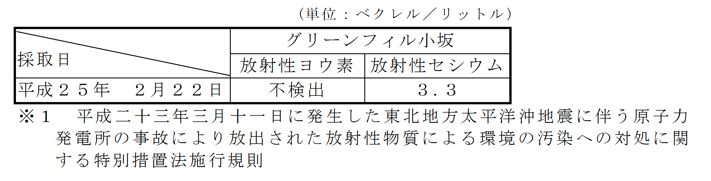 表：放流水の放射性物質濃度測定結果