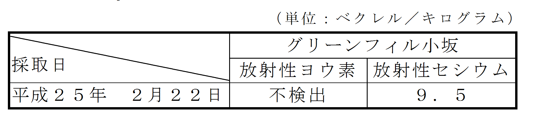 表：排水汚泥の放射性物質濃度測定結果