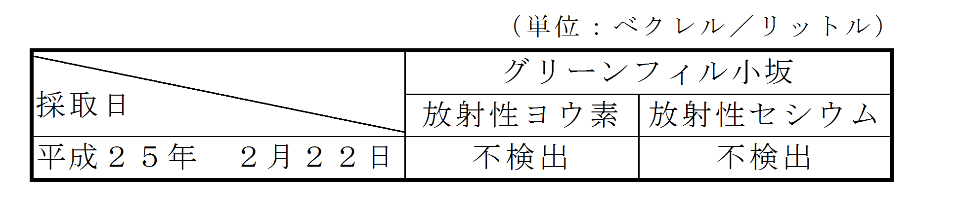 表：地下水の放射性物質濃度測定結果