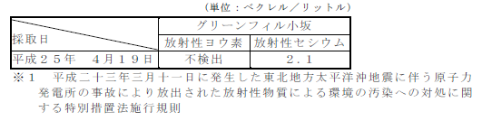 表：放流水の放射性物質濃度測定結果