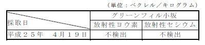 表：排水汚泥の放射性物質濃度測定結果