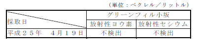 表：地下水の放射性物質濃度測定結果