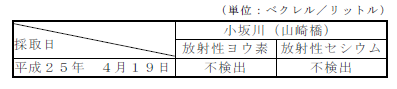 表：河川水の放射性物質濃度測定結果