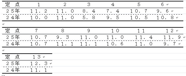 表：定点の水深50メートル水温