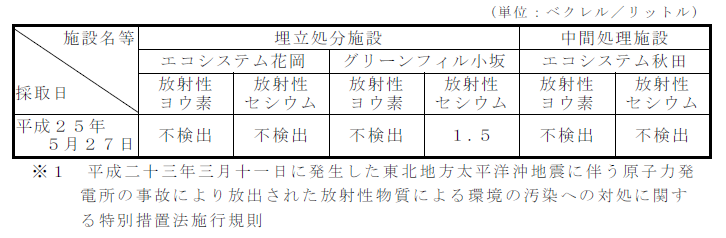 表：放流水の放射性物質濃度測定結果