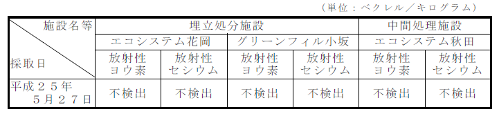 表：排水汚泥の放射性物質濃度測定結果