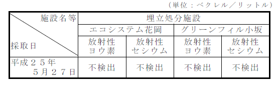 表：地下水の放射性物質濃度測定結果