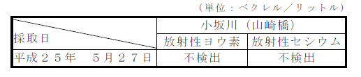 表：河川水の放射性物質濃度測定結果