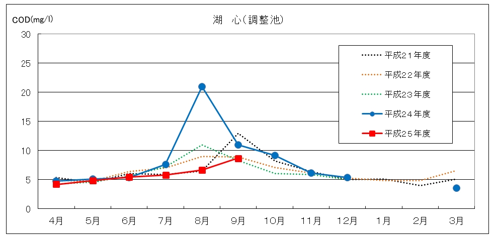 画像：調整池の水質(COD)の経月変化