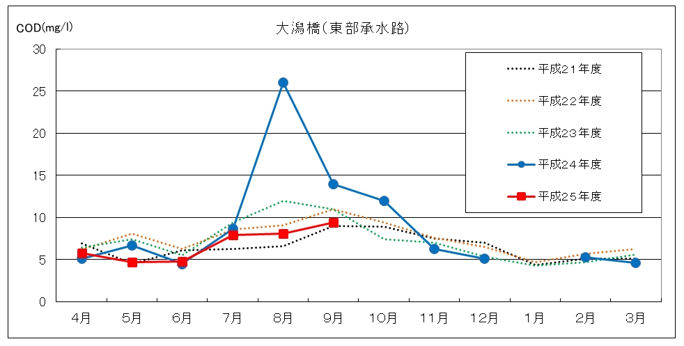 画像：大潟橋の水質(COD)の経月変化