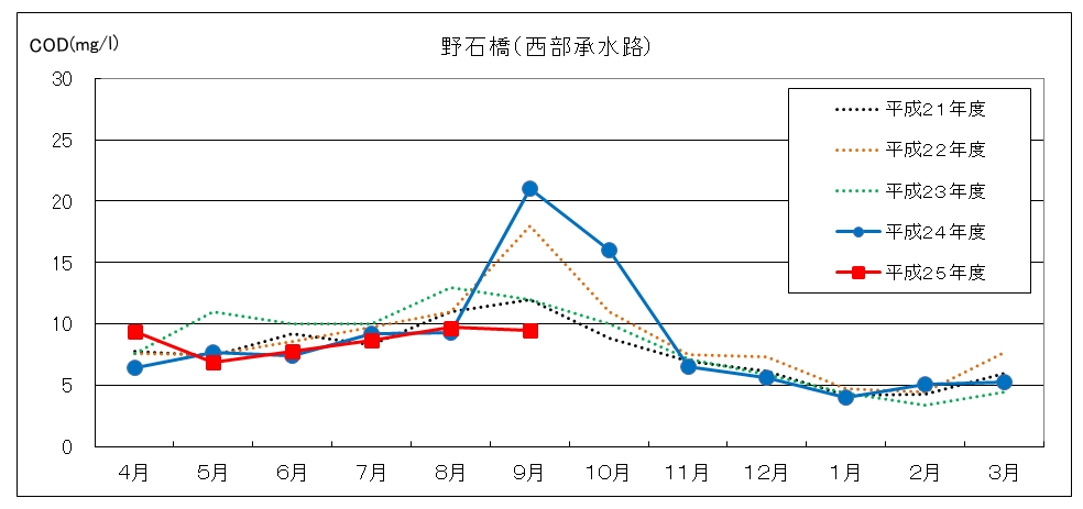 画像：野石橋の水質(COD)の経月変化