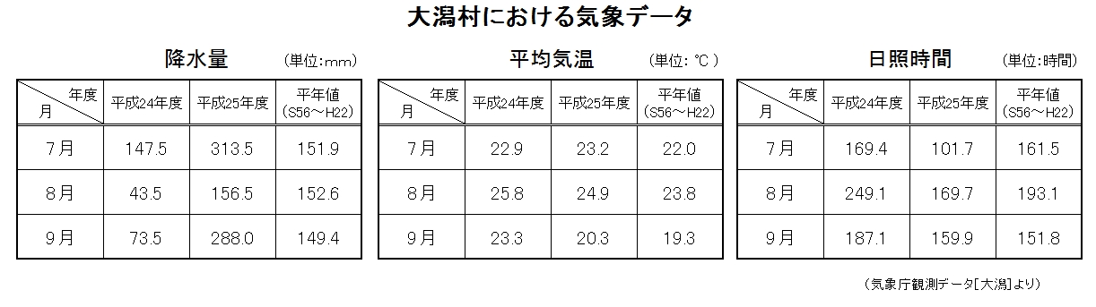 表：大潟村における気象データ