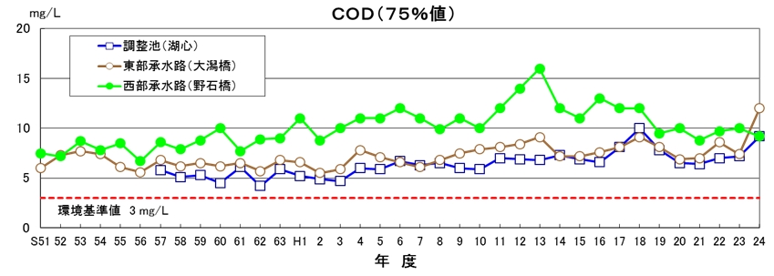 グラフ：八郎湖の環境基準点における水質(COD)の経年変化