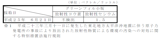 表：放流水の放射性物質濃度測定結果