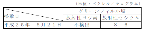 表：排水汚泥の放射性物質濃度測定結果