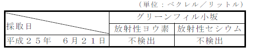 表：地下水の放射性物質濃度測定結果